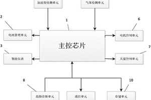 新能源汽車整車控制系統