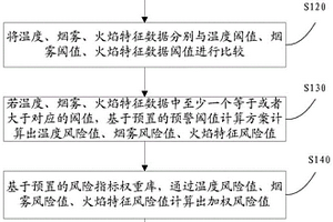 新能源汽車充電樁預警決策方法及裝置