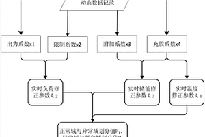 新能源電力系統運行的多源協調調度和控制域的劃分方法