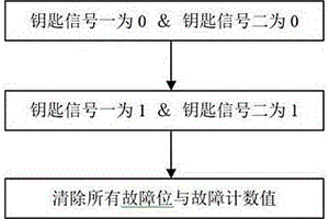 新能源汽車驅動電機控制器故障清除控制方法及結構