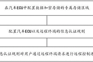 基于物聯網技術的新能源汽車中信息認證方法