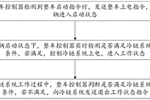 新能源冷藏車輛冷鏈系統啟?？刂品椒跋到y