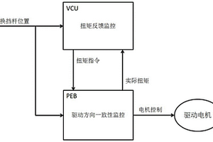 防止新能源汽車非預期行駛的扭矩雙向監控方法