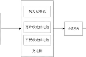 新能源電動車充電站