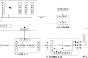 太陽能新能源車載CT裝置