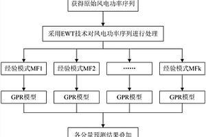 基于經驗小波變換與高斯過程回歸的新能源出力短期預測方法