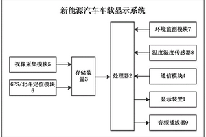 新能源汽車車載顯示系統