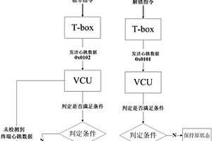 用于新能源汽車租賃行業遠程加解鎖車功能的方法