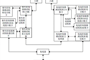 新能源汽車整車控制器和電池控制器聯合測試系統