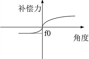 適應不平道路的新能源汽車控制方法