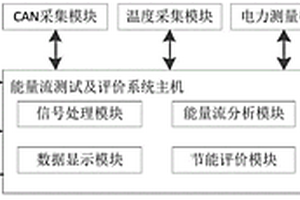 新能源汽車能量流測試與評價系統