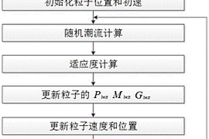 基于PSO新能源電站自發無功和SVG無功補償的容量優化配置方法