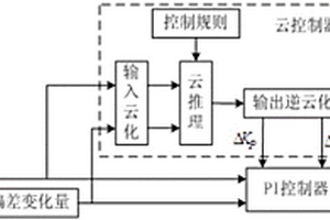 含大規模新能源的互聯電網負荷頻率云PI控制方法