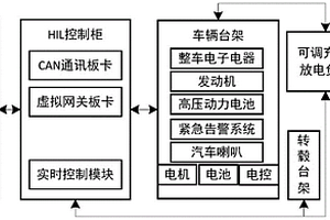 新能源汽車虛擬網關功能測試方法及系統