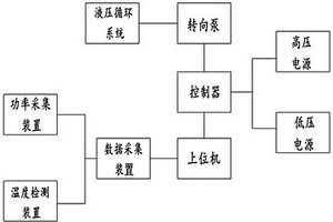 智能新能源客車助力轉向泵測試系統及方法
