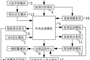 基于新能源汽車聯網車載系統