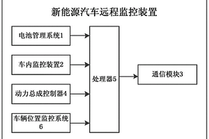 新能源汽車遠程監控裝置