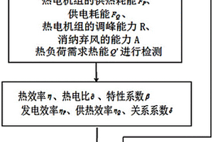 基于新能源消納的熱電機組與熱負荷協調控制方法