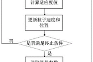 基于粒子群優化的新能源汽車銷量預測模型參數優化方法