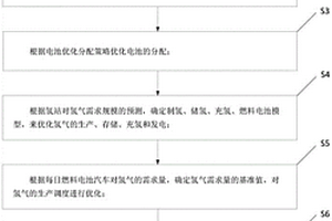 新能源汽車電氫一體化充能站的調度方法及系統