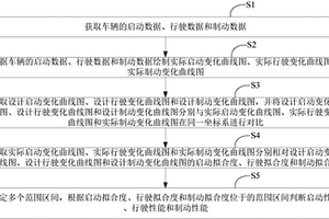 新能源汽車的綜合性能測試方法及系統