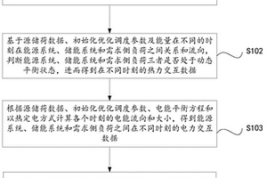 分布式的新能源供熱系統優化調度方法及裝置