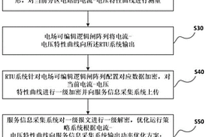 基于云監控及數據加密傳輸的新能源電站運行控制方法
