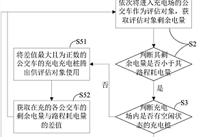 新能源公交車智能充電調度組合優化方法