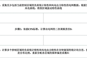 基于新能源大規模并網下頻率偏差系數的確定方法