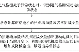 主動進氣格柵控制方法、裝置、整車控制器及新能源汽車