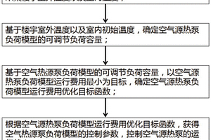 考慮新能源發電不確定性的空氣源熱泵控制方法及系統