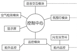 新能源汽車智能座艙系統
