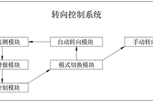 新能源汽車轉向控制系統及方法