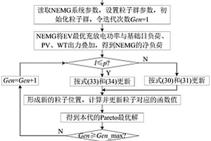 含電動汽車的新能源微電網多目標分層優化調度方法