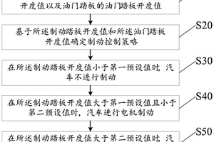 新能源汽車能量回收系統的控制方法及其系統和汽車