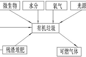 利用微生物分解有機垃圾并制取新能源的方法