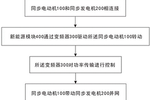 MGP新能源并網控制方法及系統