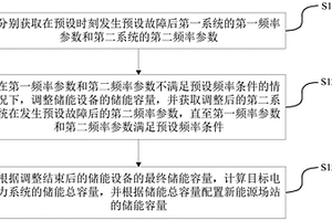 新能源場站儲能容量的配置方法、裝置、設備和存儲介質