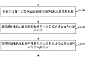新能源車的電機設計方法及裝置