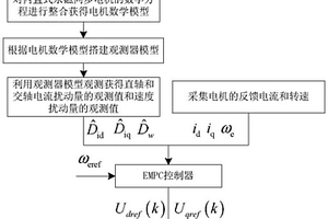 應用在新能源汽車電機的EMPC控制方法