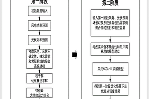 新能源兩階段優化調度方法