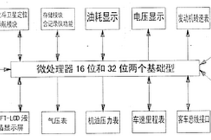 新能源汽車智能化數字儀表