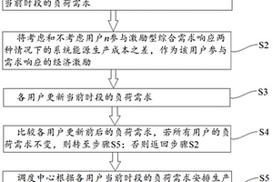 基于激勵型綜合需求響應的實時新能源輔助消納方法