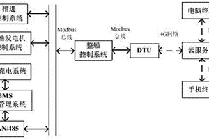 新能源船舶遠程監控系統