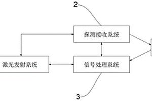 新能源汽車防碰撞安全激光雷達系統