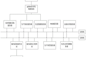新能源風光場站遠程集控優化系統