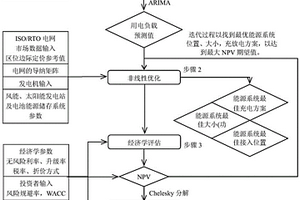 綜合經濟因素和能源因素的新能源規劃方案的優化方法及系統