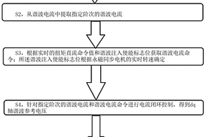 新能源汽車永磁同步電機諧波電流系統的控制方法及系統