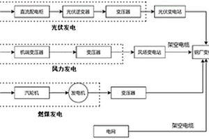 利用新能源發電的鋼廠綜合供電系統