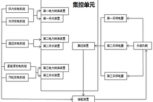 基于新能源的多站能源融合裝置及其供能方法